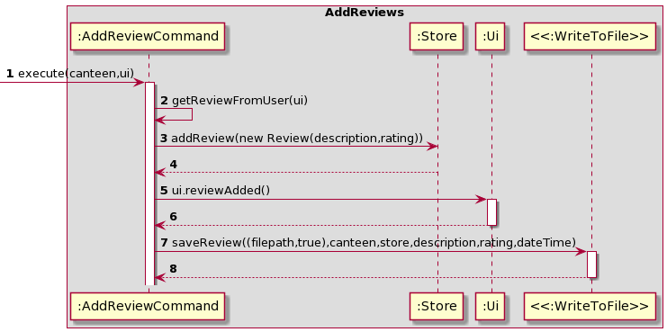 AddReviews Sequence Diagram