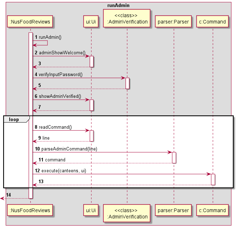 Admin Sequence Diagram