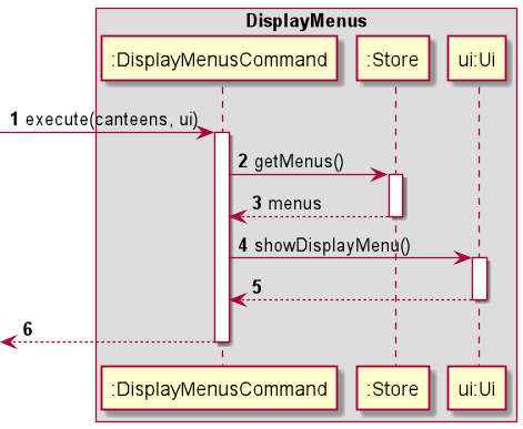 DisplayMenus Sequence Diagram