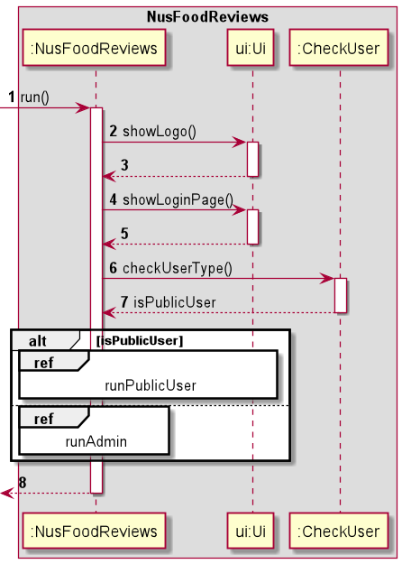 Main Sequence Diagram