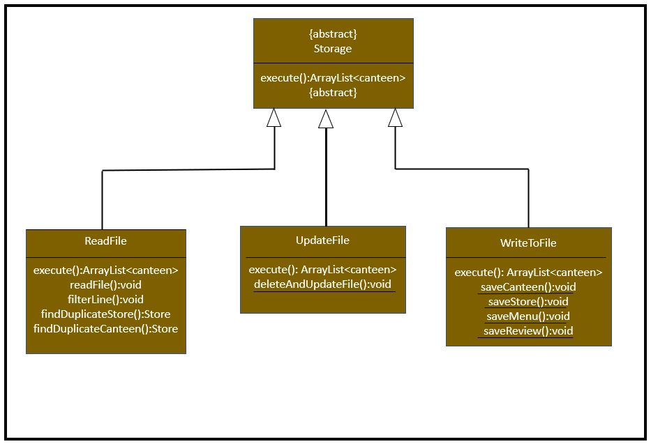 Storage Class Diagram